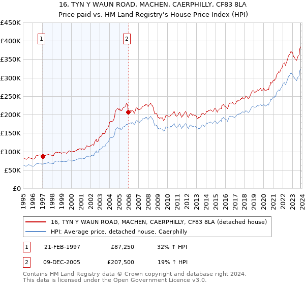 16, TYN Y WAUN ROAD, MACHEN, CAERPHILLY, CF83 8LA: Price paid vs HM Land Registry's House Price Index