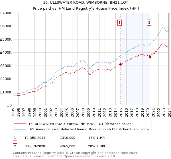 16, ULLSWATER ROAD, WIMBORNE, BH21 1QT: Price paid vs HM Land Registry's House Price Index