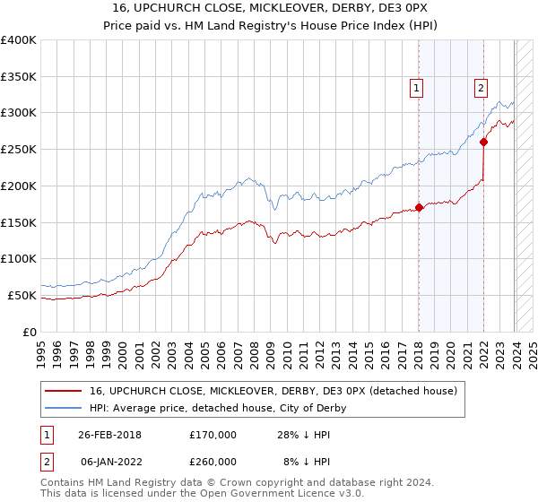16, UPCHURCH CLOSE, MICKLEOVER, DERBY, DE3 0PX: Price paid vs HM Land Registry's House Price Index