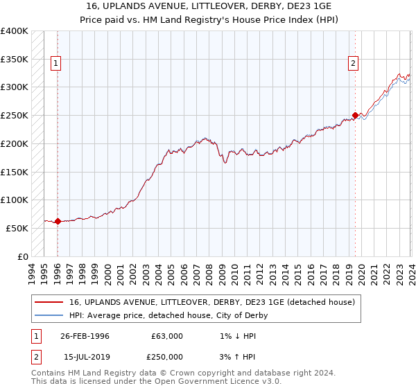 16, UPLANDS AVENUE, LITTLEOVER, DERBY, DE23 1GE: Price paid vs HM Land Registry's House Price Index