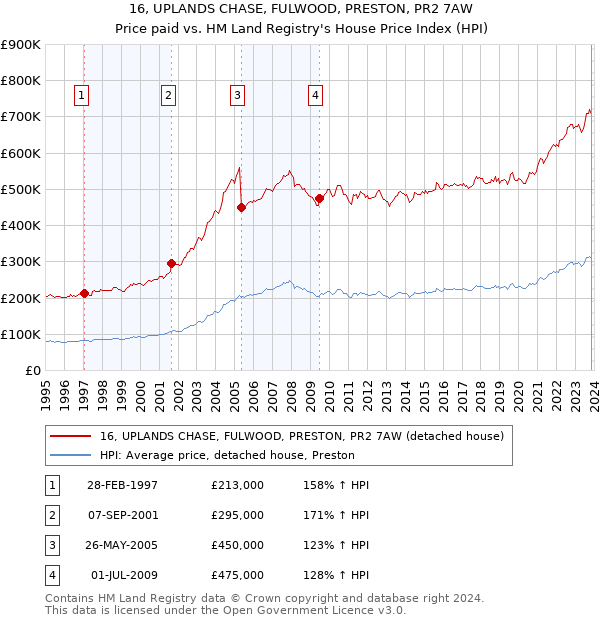 16, UPLANDS CHASE, FULWOOD, PRESTON, PR2 7AW: Price paid vs HM Land Registry's House Price Index