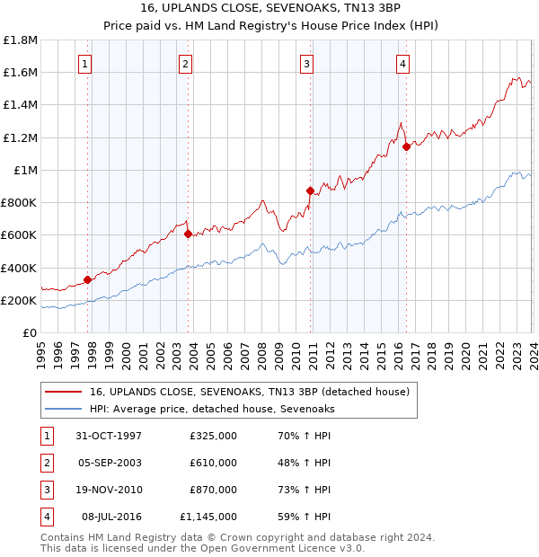 16, UPLANDS CLOSE, SEVENOAKS, TN13 3BP: Price paid vs HM Land Registry's House Price Index