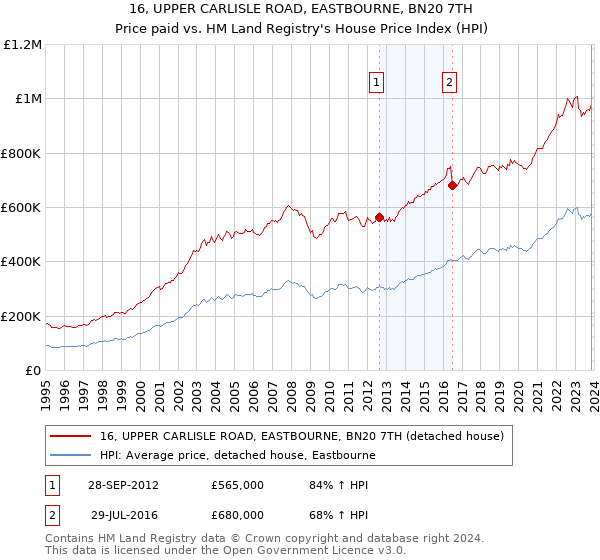 16, UPPER CARLISLE ROAD, EASTBOURNE, BN20 7TH: Price paid vs HM Land Registry's House Price Index