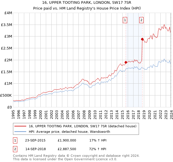 16, UPPER TOOTING PARK, LONDON, SW17 7SR: Price paid vs HM Land Registry's House Price Index