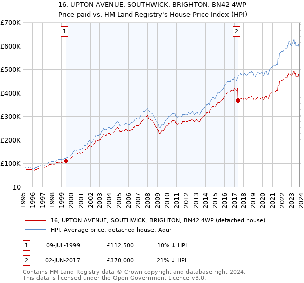16, UPTON AVENUE, SOUTHWICK, BRIGHTON, BN42 4WP: Price paid vs HM Land Registry's House Price Index
