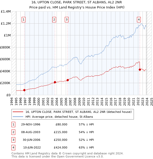 16, UPTON CLOSE, PARK STREET, ST ALBANS, AL2 2NR: Price paid vs HM Land Registry's House Price Index