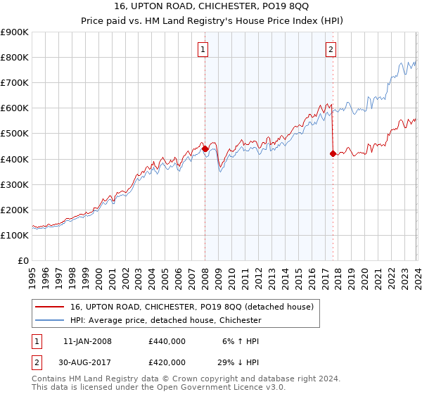 16, UPTON ROAD, CHICHESTER, PO19 8QQ: Price paid vs HM Land Registry's House Price Index