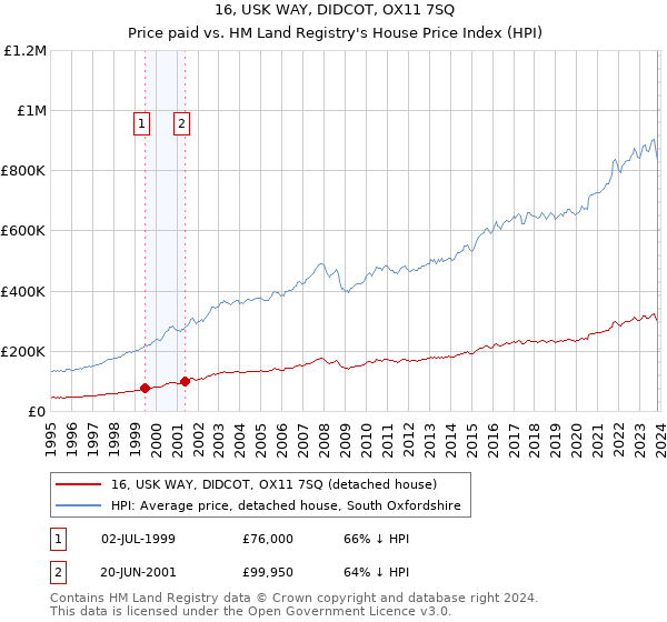 16, USK WAY, DIDCOT, OX11 7SQ: Price paid vs HM Land Registry's House Price Index