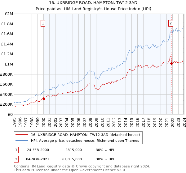 16, UXBRIDGE ROAD, HAMPTON, TW12 3AD: Price paid vs HM Land Registry's House Price Index