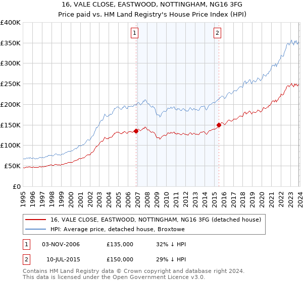 16, VALE CLOSE, EASTWOOD, NOTTINGHAM, NG16 3FG: Price paid vs HM Land Registry's House Price Index