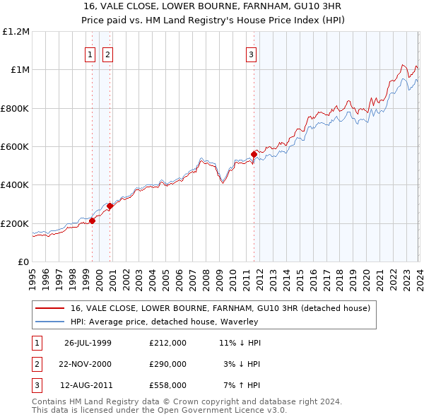16, VALE CLOSE, LOWER BOURNE, FARNHAM, GU10 3HR: Price paid vs HM Land Registry's House Price Index