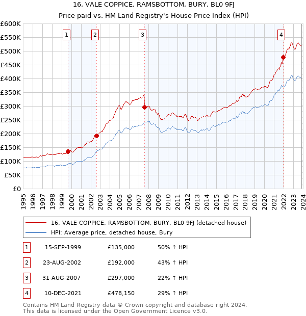 16, VALE COPPICE, RAMSBOTTOM, BURY, BL0 9FJ: Price paid vs HM Land Registry's House Price Index
