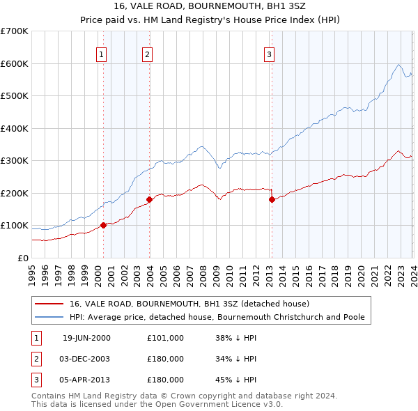 16, VALE ROAD, BOURNEMOUTH, BH1 3SZ: Price paid vs HM Land Registry's House Price Index