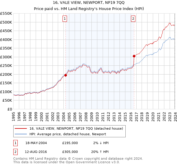 16, VALE VIEW, NEWPORT, NP19 7QQ: Price paid vs HM Land Registry's House Price Index