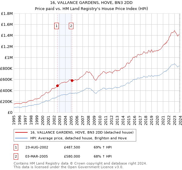 16, VALLANCE GARDENS, HOVE, BN3 2DD: Price paid vs HM Land Registry's House Price Index