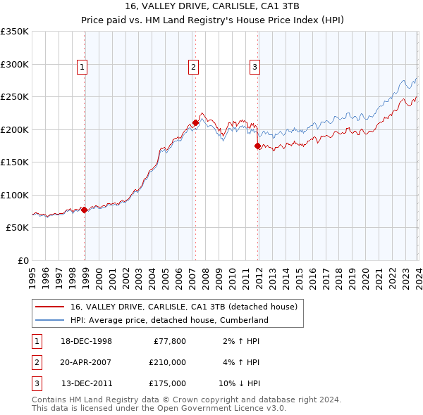 16, VALLEY DRIVE, CARLISLE, CA1 3TB: Price paid vs HM Land Registry's House Price Index