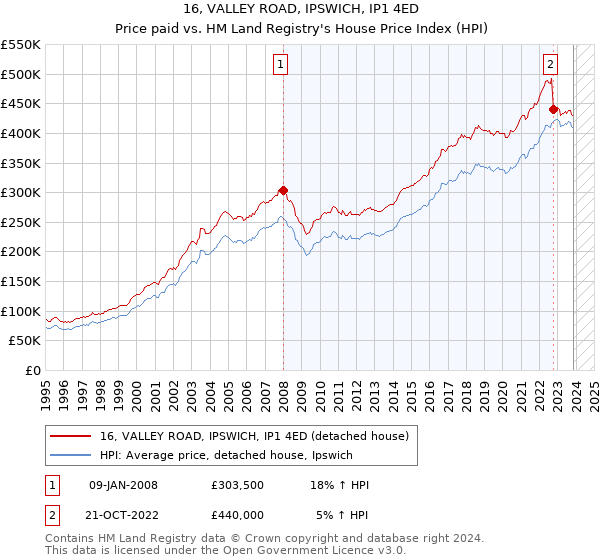 16, VALLEY ROAD, IPSWICH, IP1 4ED: Price paid vs HM Land Registry's House Price Index