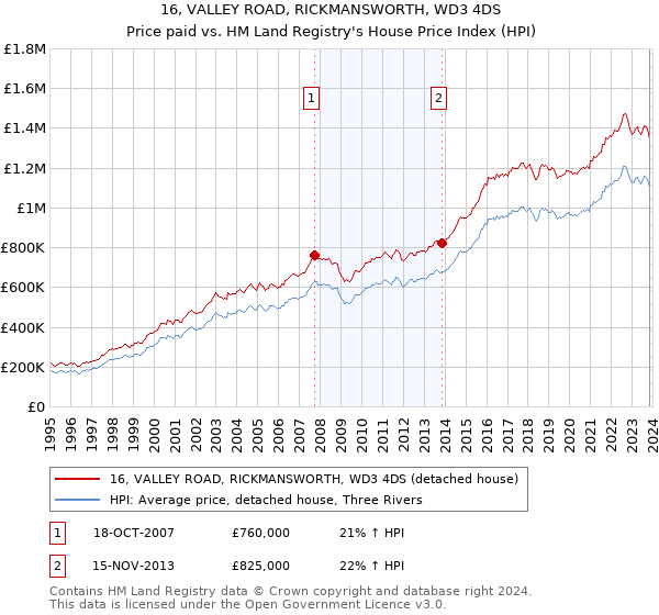 16, VALLEY ROAD, RICKMANSWORTH, WD3 4DS: Price paid vs HM Land Registry's House Price Index