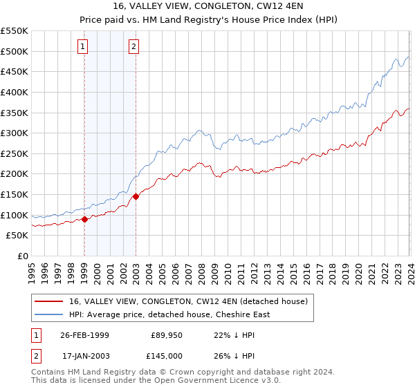 16, VALLEY VIEW, CONGLETON, CW12 4EN: Price paid vs HM Land Registry's House Price Index