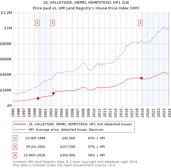 16, VALLEYSIDE, HEMEL HEMPSTEAD, HP1 2LN: Price paid vs HM Land Registry's House Price Index