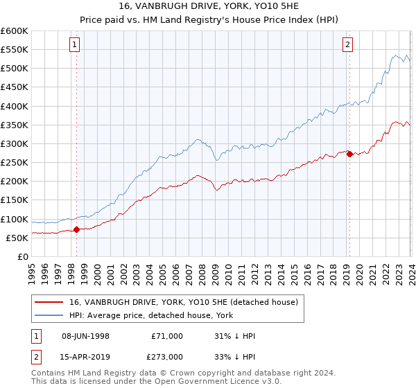 16, VANBRUGH DRIVE, YORK, YO10 5HE: Price paid vs HM Land Registry's House Price Index