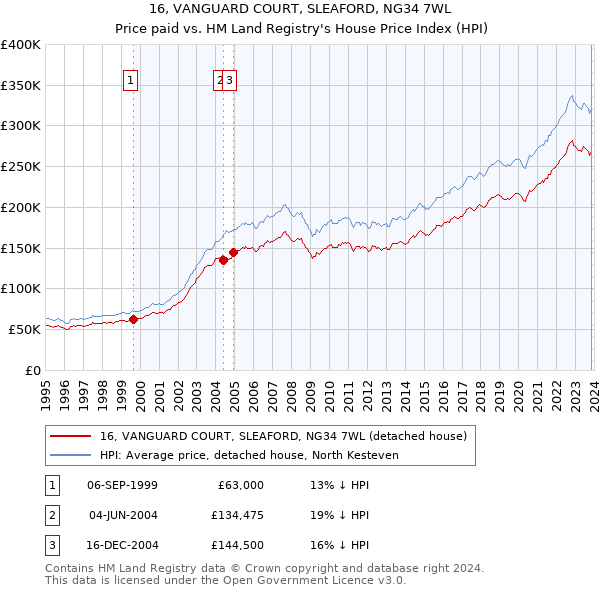 16, VANGUARD COURT, SLEAFORD, NG34 7WL: Price paid vs HM Land Registry's House Price Index