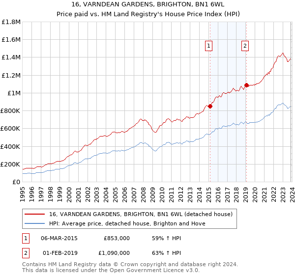 16, VARNDEAN GARDENS, BRIGHTON, BN1 6WL: Price paid vs HM Land Registry's House Price Index