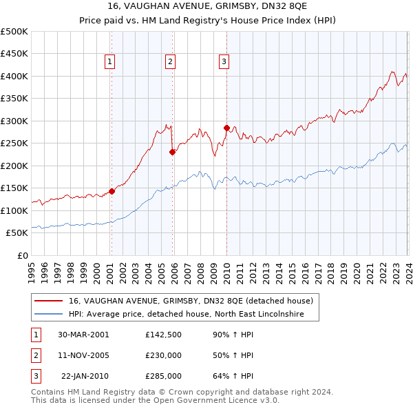 16, VAUGHAN AVENUE, GRIMSBY, DN32 8QE: Price paid vs HM Land Registry's House Price Index