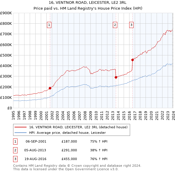 16, VENTNOR ROAD, LEICESTER, LE2 3RL: Price paid vs HM Land Registry's House Price Index