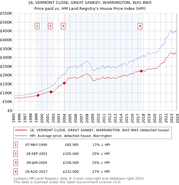 16, VERMONT CLOSE, GREAT SANKEY, WARRINGTON, WA5 8WX: Price paid vs HM Land Registry's House Price Index