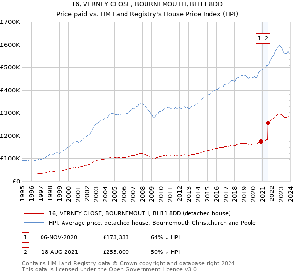 16, VERNEY CLOSE, BOURNEMOUTH, BH11 8DD: Price paid vs HM Land Registry's House Price Index