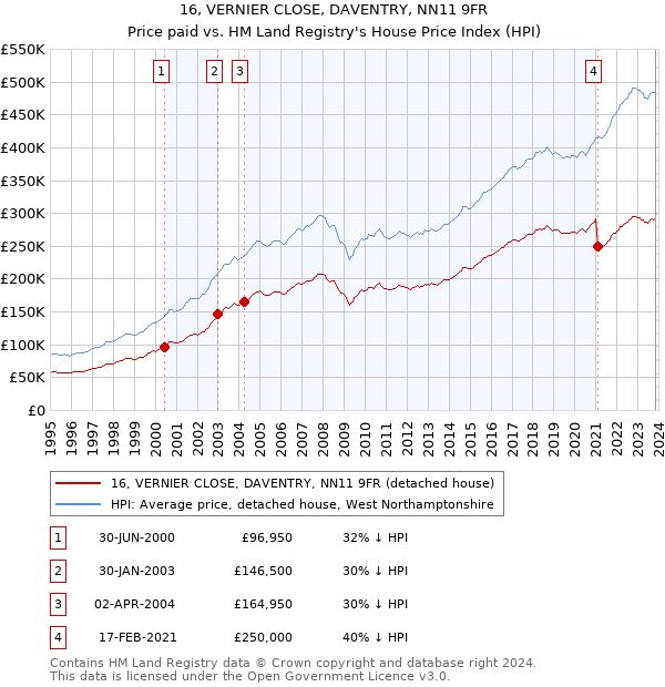 16, VERNIER CLOSE, DAVENTRY, NN11 9FR: Price paid vs HM Land Registry's House Price Index