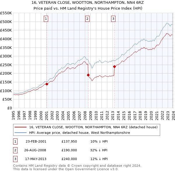 16, VETERAN CLOSE, WOOTTON, NORTHAMPTON, NN4 6RZ: Price paid vs HM Land Registry's House Price Index