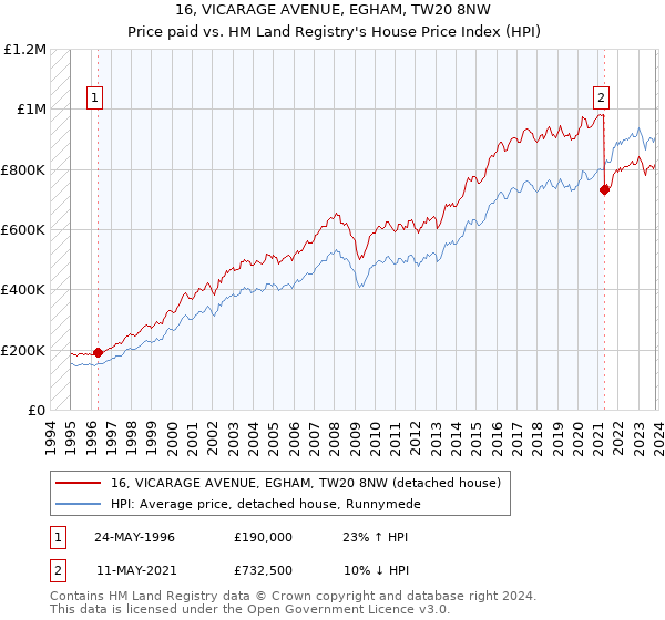 16, VICARAGE AVENUE, EGHAM, TW20 8NW: Price paid vs HM Land Registry's House Price Index