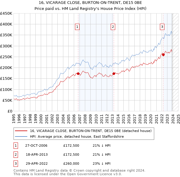 16, VICARAGE CLOSE, BURTON-ON-TRENT, DE15 0BE: Price paid vs HM Land Registry's House Price Index