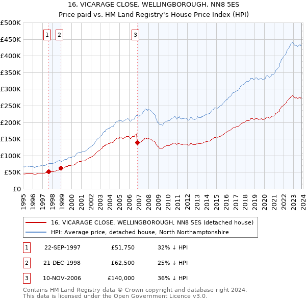 16, VICARAGE CLOSE, WELLINGBOROUGH, NN8 5ES: Price paid vs HM Land Registry's House Price Index