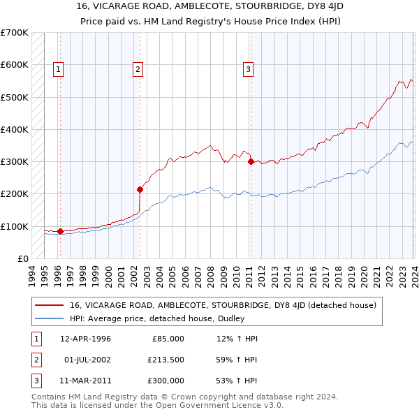 16, VICARAGE ROAD, AMBLECOTE, STOURBRIDGE, DY8 4JD: Price paid vs HM Land Registry's House Price Index