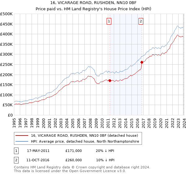 16, VICARAGE ROAD, RUSHDEN, NN10 0BF: Price paid vs HM Land Registry's House Price Index