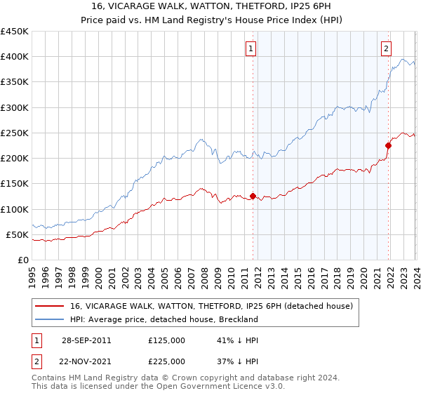 16, VICARAGE WALK, WATTON, THETFORD, IP25 6PH: Price paid vs HM Land Registry's House Price Index
