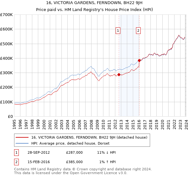 16, VICTORIA GARDENS, FERNDOWN, BH22 9JH: Price paid vs HM Land Registry's House Price Index