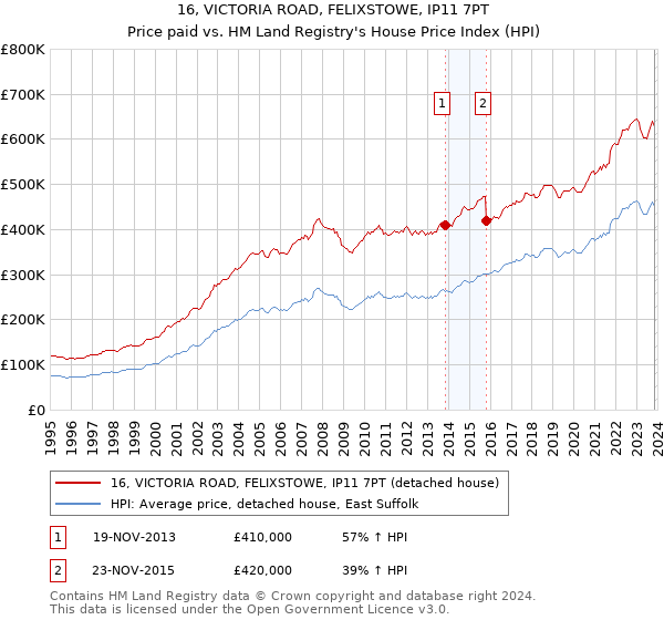 16, VICTORIA ROAD, FELIXSTOWE, IP11 7PT: Price paid vs HM Land Registry's House Price Index