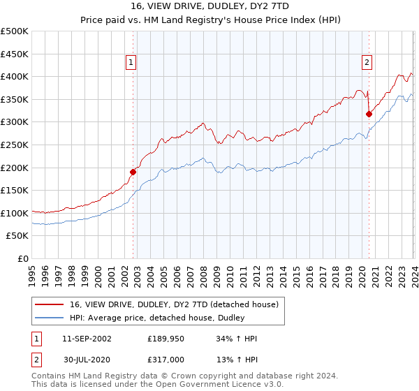 16, VIEW DRIVE, DUDLEY, DY2 7TD: Price paid vs HM Land Registry's House Price Index