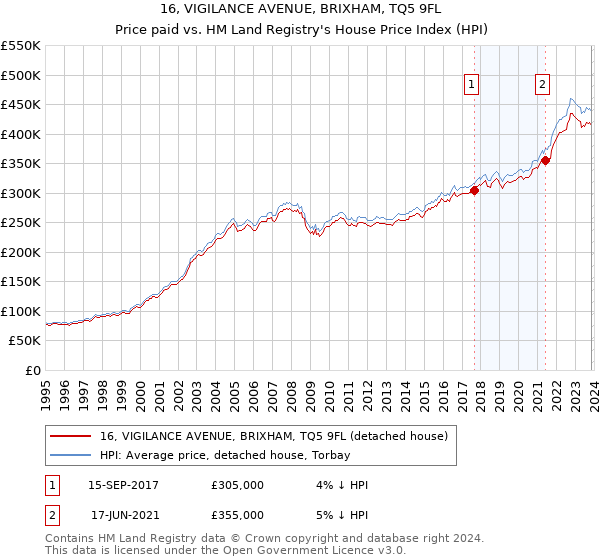 16, VIGILANCE AVENUE, BRIXHAM, TQ5 9FL: Price paid vs HM Land Registry's House Price Index