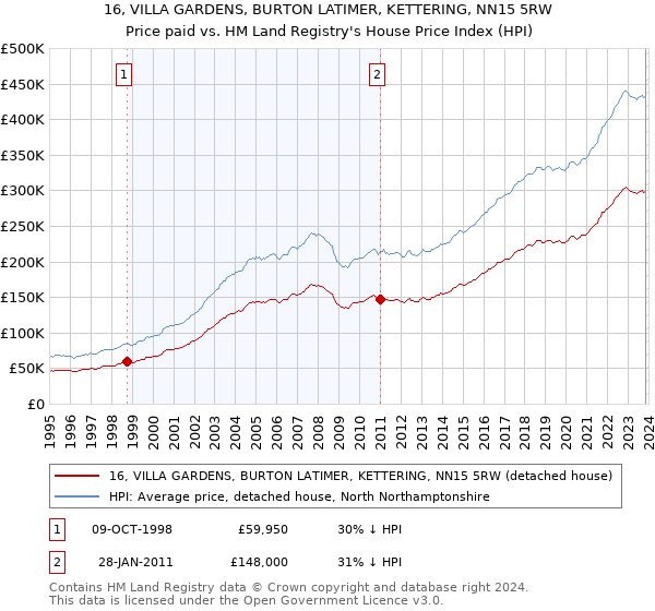 16, VILLA GARDENS, BURTON LATIMER, KETTERING, NN15 5RW: Price paid vs HM Land Registry's House Price Index