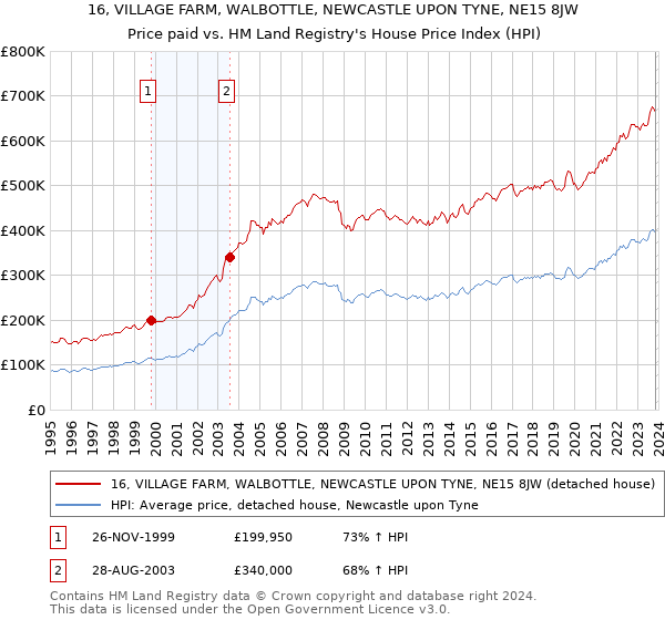 16, VILLAGE FARM, WALBOTTLE, NEWCASTLE UPON TYNE, NE15 8JW: Price paid vs HM Land Registry's House Price Index