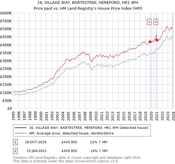 16, VILLAGE WAY, BARTESTREE, HEREFORD, HR1 4FH: Price paid vs HM Land Registry's House Price Index