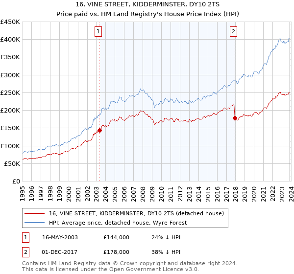 16, VINE STREET, KIDDERMINSTER, DY10 2TS: Price paid vs HM Land Registry's House Price Index