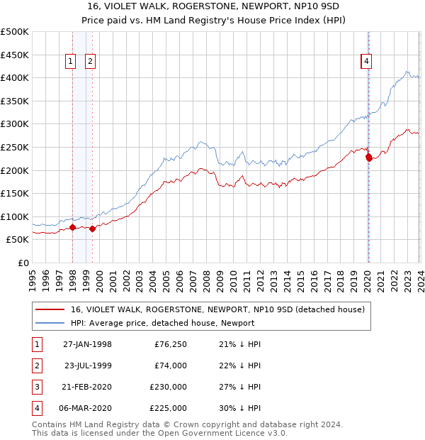 16, VIOLET WALK, ROGERSTONE, NEWPORT, NP10 9SD: Price paid vs HM Land Registry's House Price Index