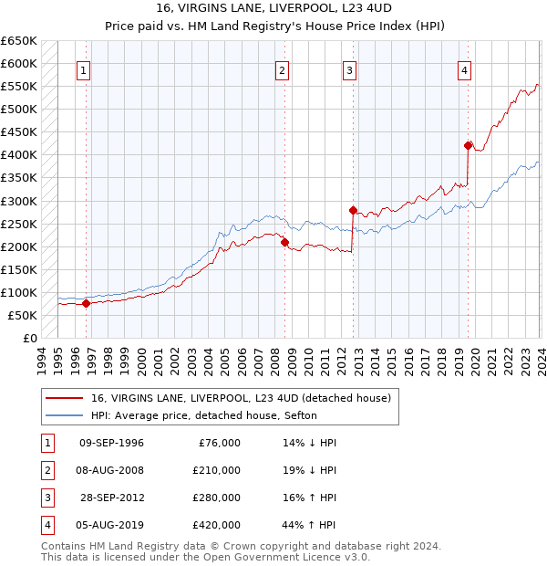 16, VIRGINS LANE, LIVERPOOL, L23 4UD: Price paid vs HM Land Registry's House Price Index
