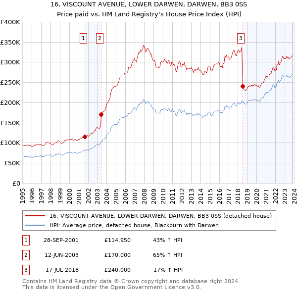 16, VISCOUNT AVENUE, LOWER DARWEN, DARWEN, BB3 0SS: Price paid vs HM Land Registry's House Price Index